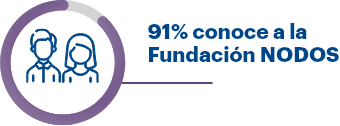 91% conoce a la fundación Nodos
